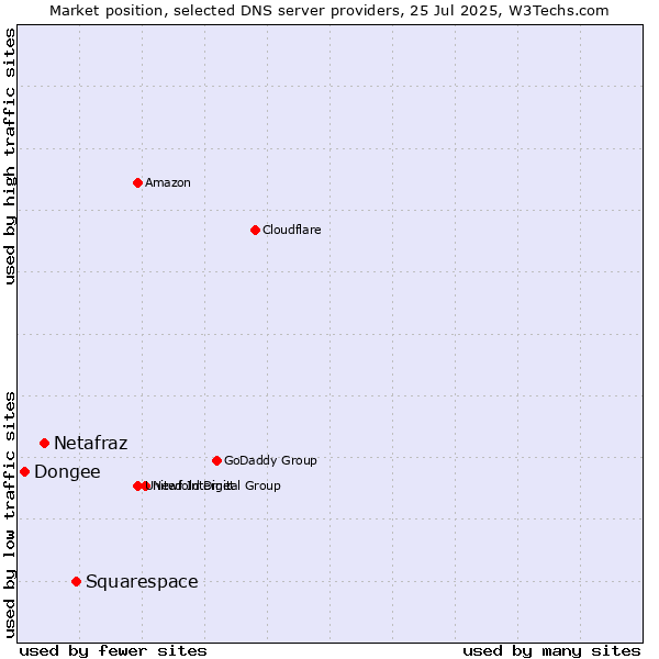 Market position of Squarespace vs. Netafraz vs. Dongee