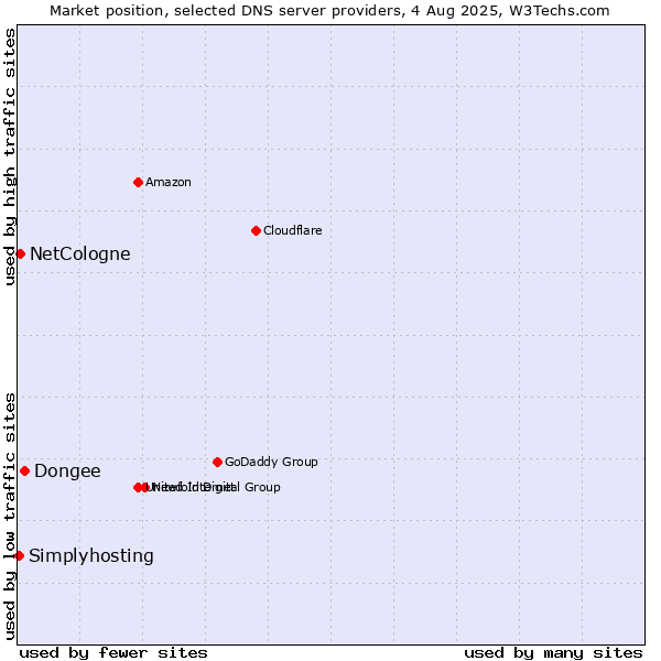 Market position of Dongee vs. NetCologne vs. Simplyhosting