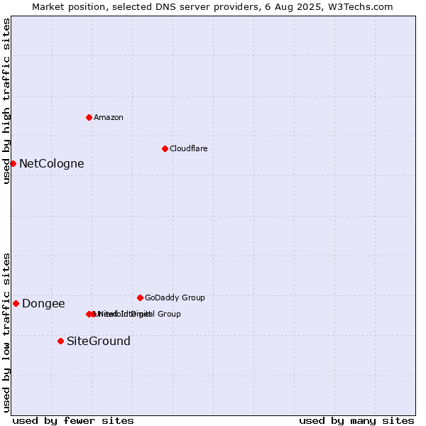 Market position of SiteGround vs. Dongee vs. NetCologne