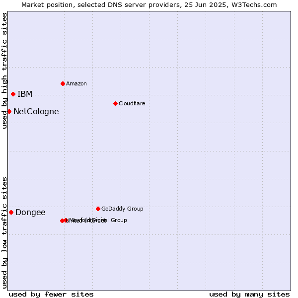 Market position of IBM vs. Dongee vs. NetCologne