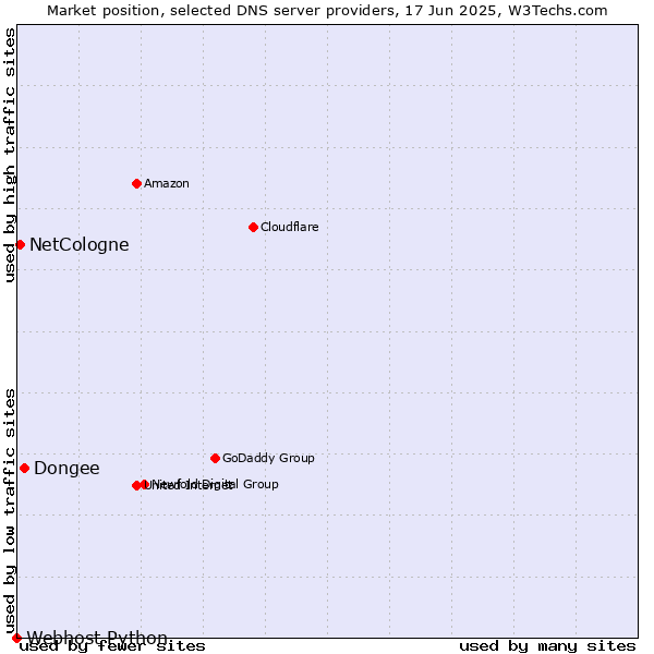 Market position of Dongee vs. NetCologne vs. Webhost Python