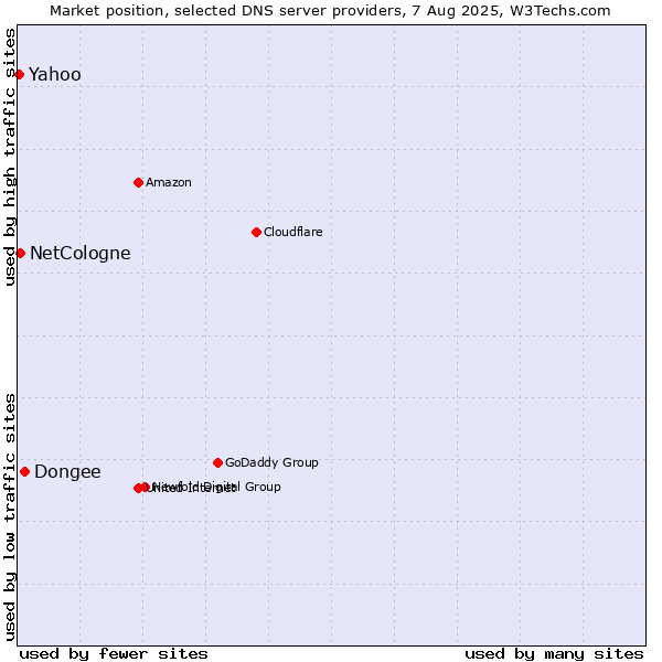 Market position of Dongee vs. NetCologne vs. Yahoo