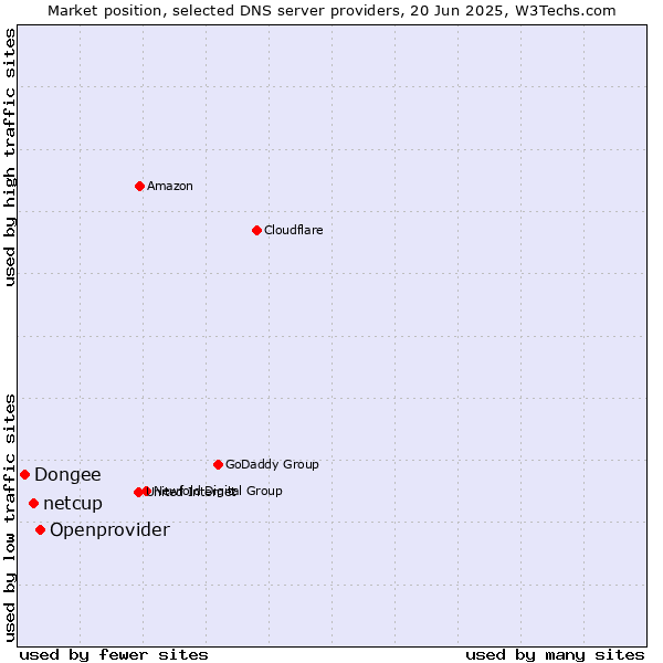 Market position of Openprovider vs. netcup vs. Dongee