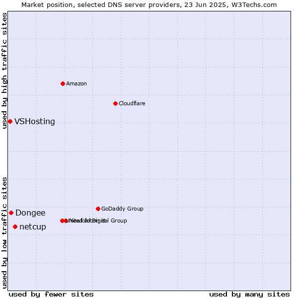 Market position of netcup vs. Dongee vs. VSHosting
