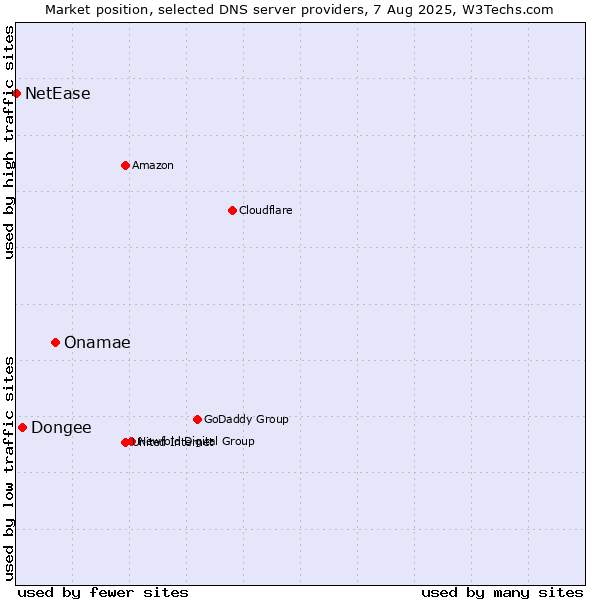Market position of Onamae vs. Dongee vs. NetEase