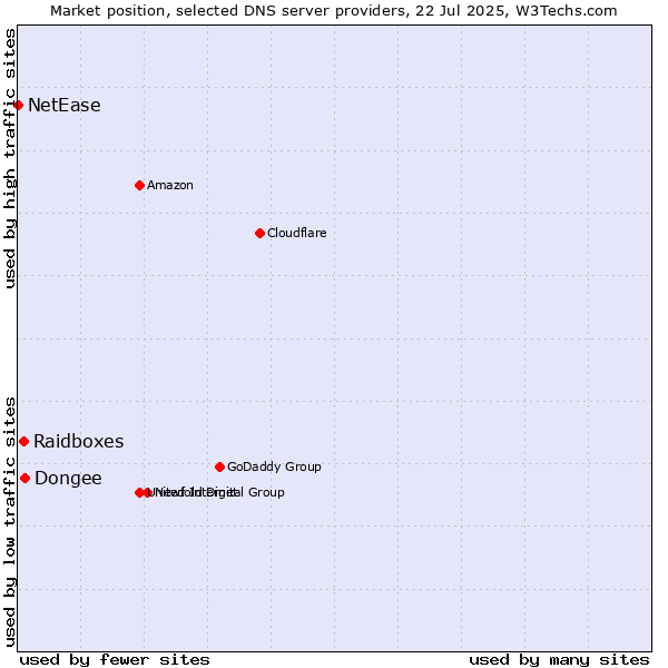 Market position of Dongee vs. Raidboxes vs. NetEase