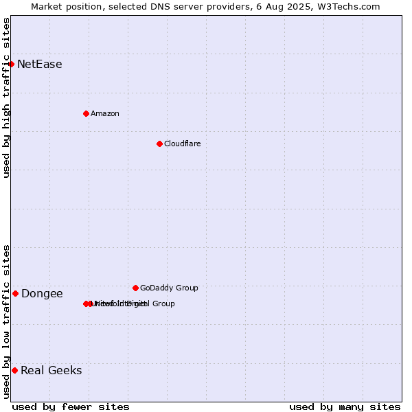 Market position of Dongee vs. Real Geeks vs. NetEase