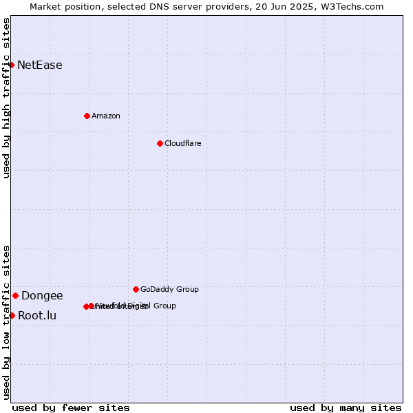Market position of Dongee vs. Root.lu vs. NetEase