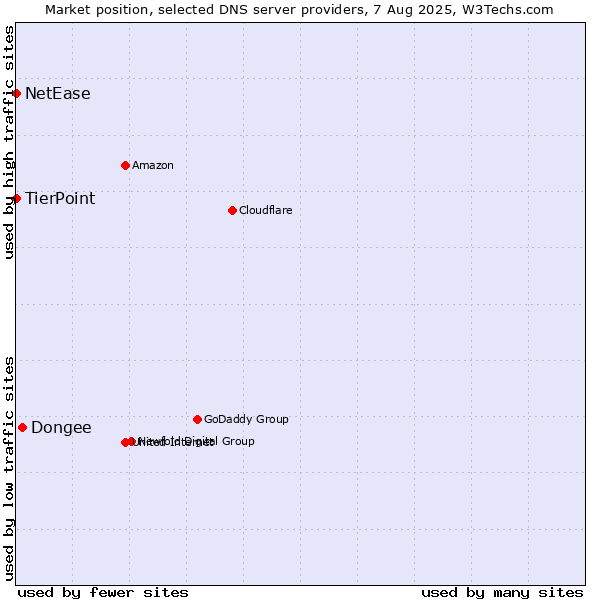Market position of Dongee vs. TierPoint vs. NetEase