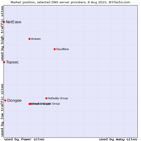 Market position of Dongee vs. Topsec vs. NetEase