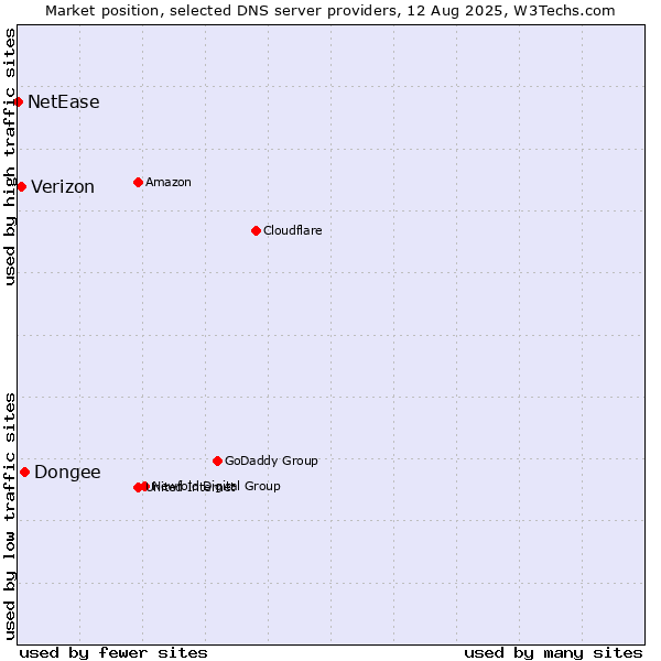 Market position of Dongee vs. Verizon vs. NetEase