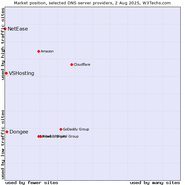 Market position of Dongee vs. VSHosting vs. NetEase