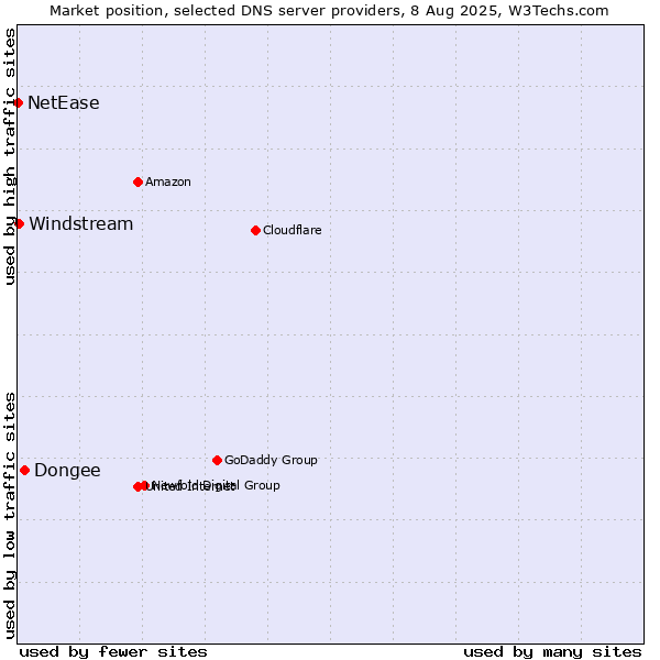 Market position of Dongee vs. Windstream vs. NetEase