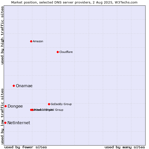 Market position of Onamae vs. Dongee vs. Netinternet