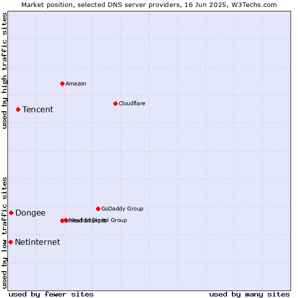 Market position of Tencent vs. Dongee vs. Netinternet