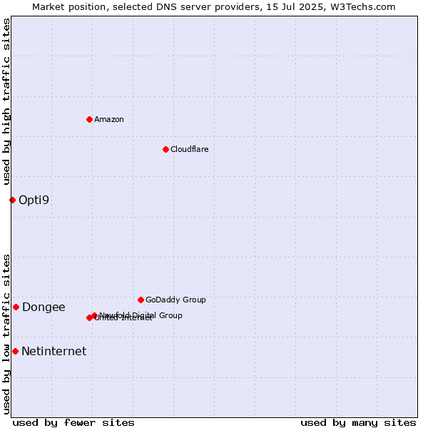 Market position of Dongee vs. Netinternet vs. Opti9