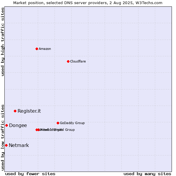 Market position of Register.it vs. Dongee vs. Netmark