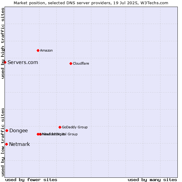 Market position of Dongee vs. Netmark vs. Servers.com
