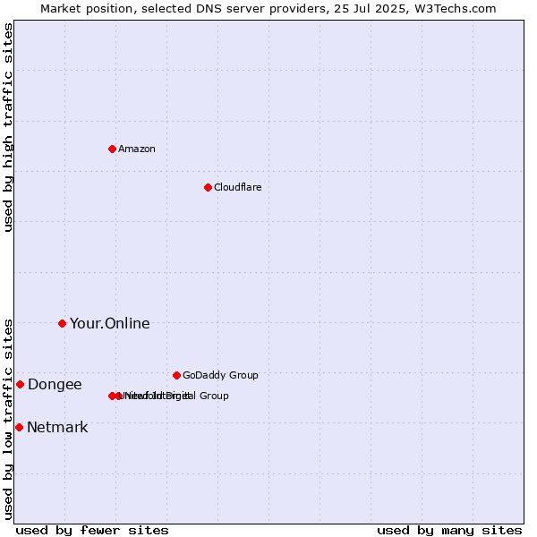 Market position of Your.Online vs. Dongee vs. Netmark