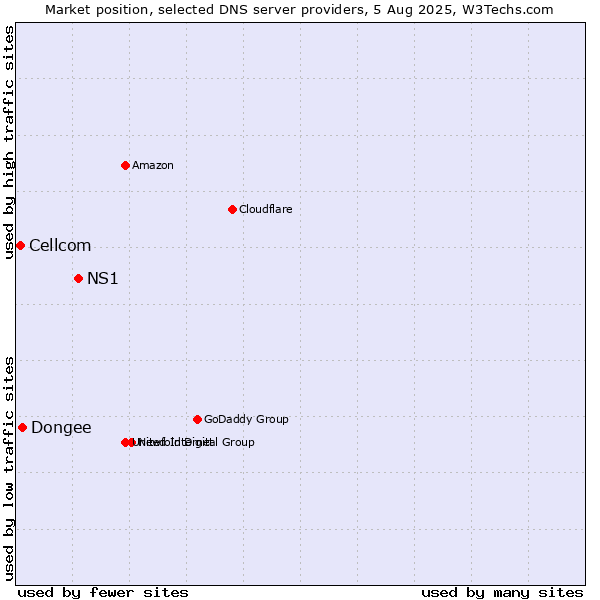 Market position of NS1 vs. Dongee vs. Cellcom