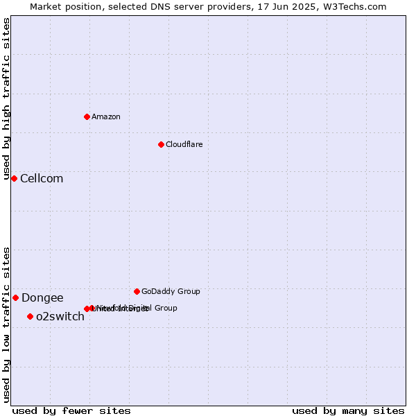 Market position of o2switch vs. Dongee vs. Cellcom