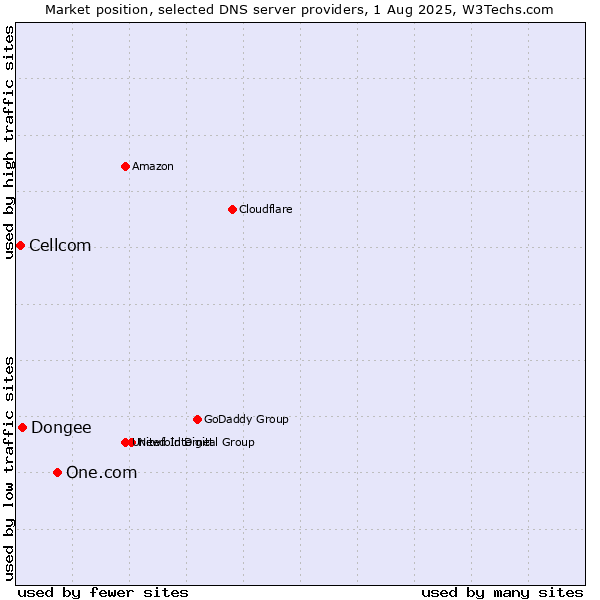 Market position of One.com vs. Dongee vs. Cellcom