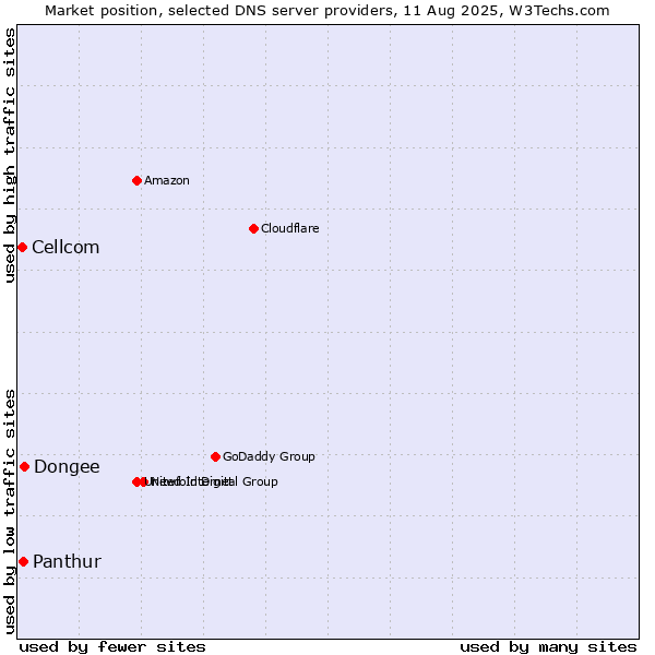 Market position of Dongee vs. Panthur vs. Cellcom