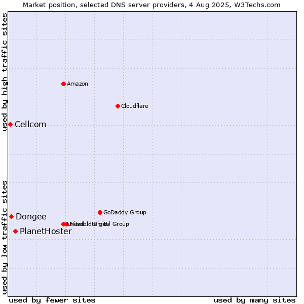 Market position of PlanetHoster vs. Dongee vs. Cellcom
