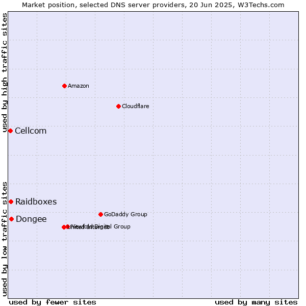 Market position of Dongee vs. Raidboxes vs. Cellcom