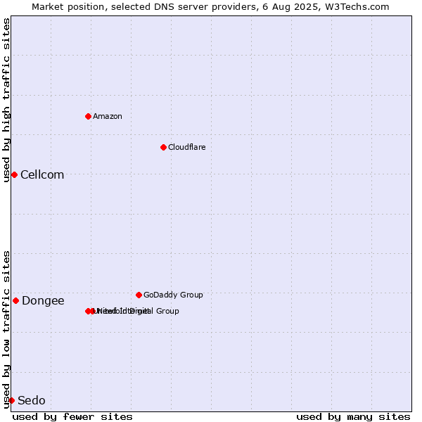 Market position of Dongee vs. Cellcom vs. Sedo