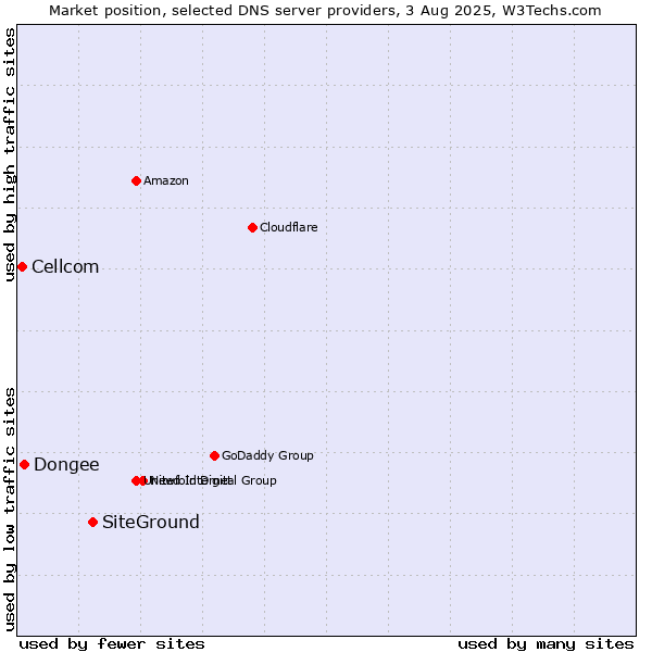Market position of SiteGround vs. Dongee vs. Cellcom