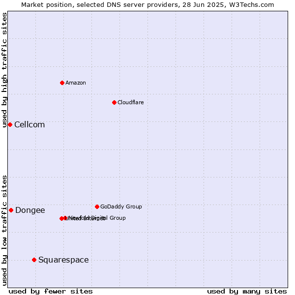 Market position of Squarespace vs. Dongee vs. Cellcom