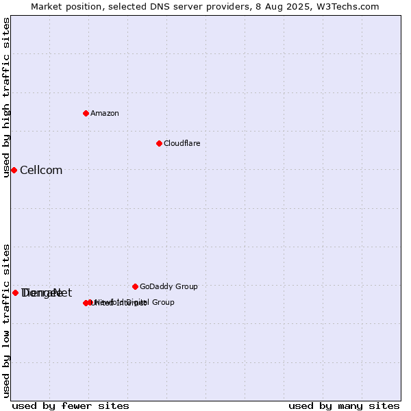 Market position of Dongee vs. TierraNet vs. Cellcom