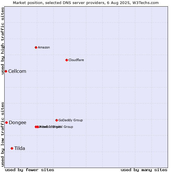 Market position of Tilda vs. Dongee vs. Cellcom