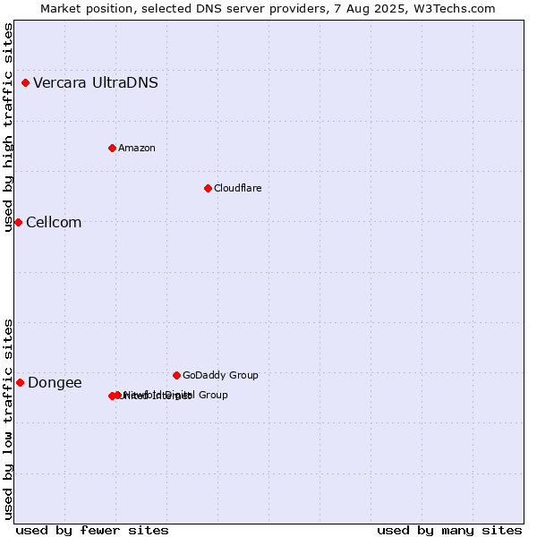 Market position of Vercara UltraDNS vs. Dongee vs. Cellcom
