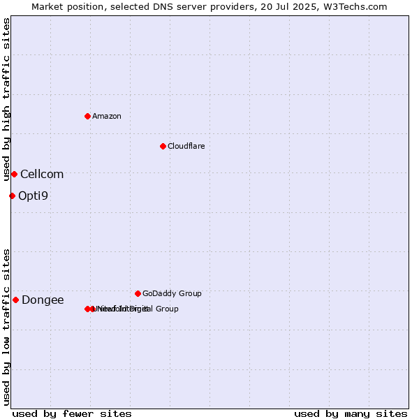 Market position of Dongee vs. Cellcom vs. Opti9