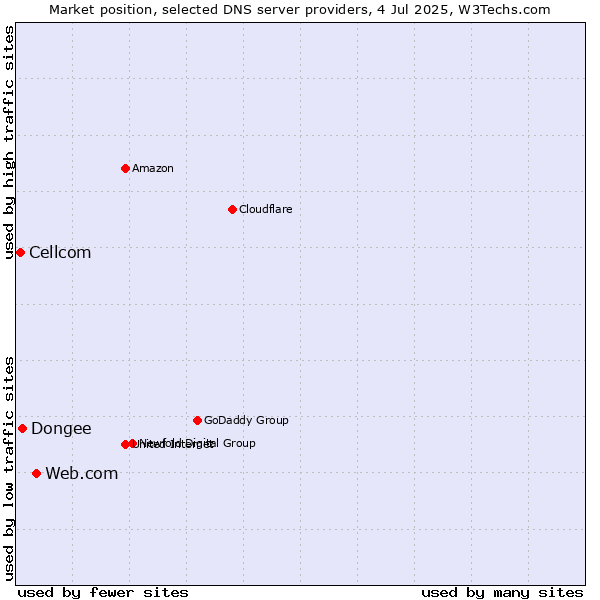 Market position of Web.com vs. Dongee vs. Cellcom