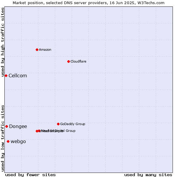 Market position of webgo vs. Dongee vs. Cellcom
