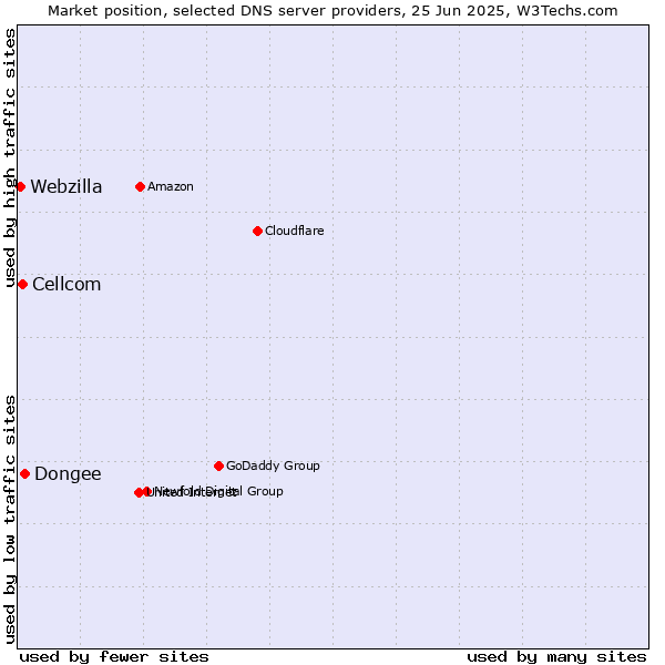 Market position of Dongee vs. Cellcom vs. Webzilla