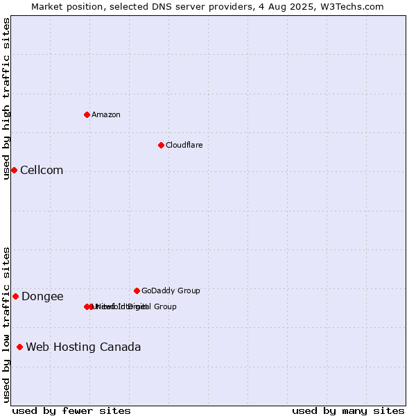 Market position of Web Hosting Canada vs. Dongee vs. Cellcom