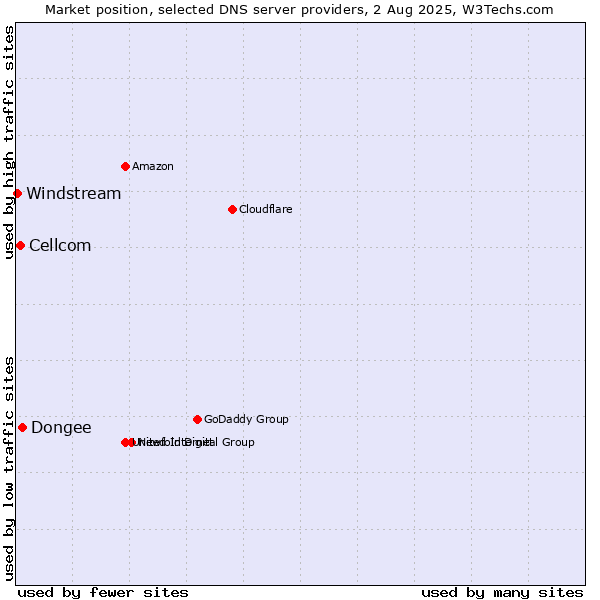Market position of Dongee vs. Cellcom vs. Windstream