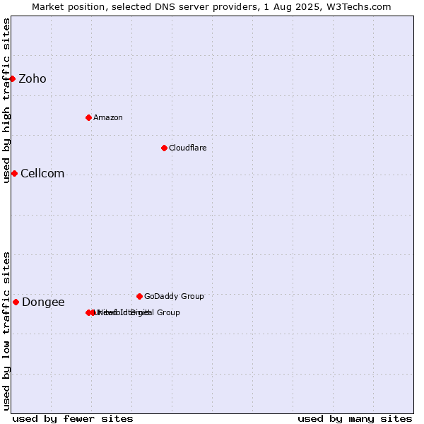 Market position of Dongee vs. Cellcom vs. Zoho
