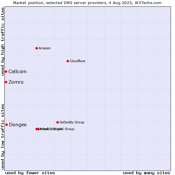 Market position of Dongee vs. Zomro vs. Cellcom