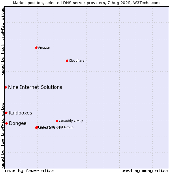 Market position of Dongee vs. Raidboxes vs. Nine Internet Solutions