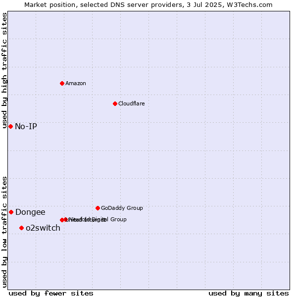 Market position of o2switch vs. Dongee vs. No-IP