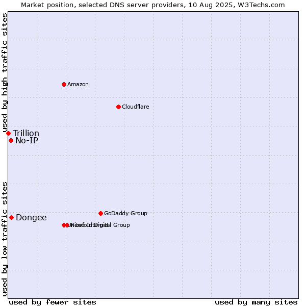 Market position of Dongee vs. No-IP vs. Trillion