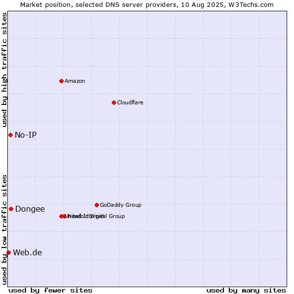Market position of Dongee vs. No-IP vs. Web.de