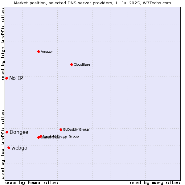 Market position of webgo vs. Dongee vs. No-IP