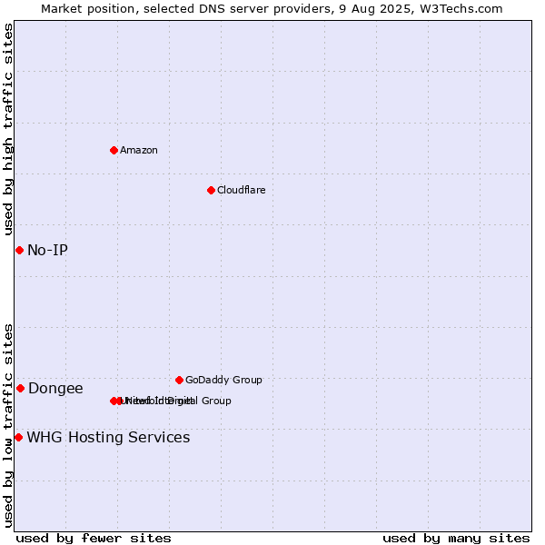 Market position of Dongee vs. No-IP vs. WHG Hosting Services