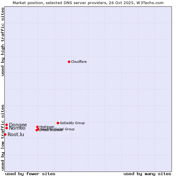 Market position of Nomeo vs. Dongee vs. Root.lu